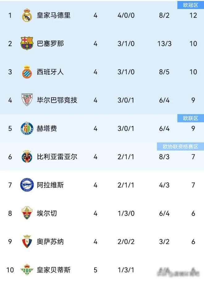 关于清晨皇家马德里调整名单以备西甲;刷新队史纪录环节打磨;赛场秩序良好;赛季目标并未改变的信息 关于清晨皇家马德里调整名单以备西甲;刷新队史纪录环节打磨;赛场秩序良好;赛季目标并未改变的信息